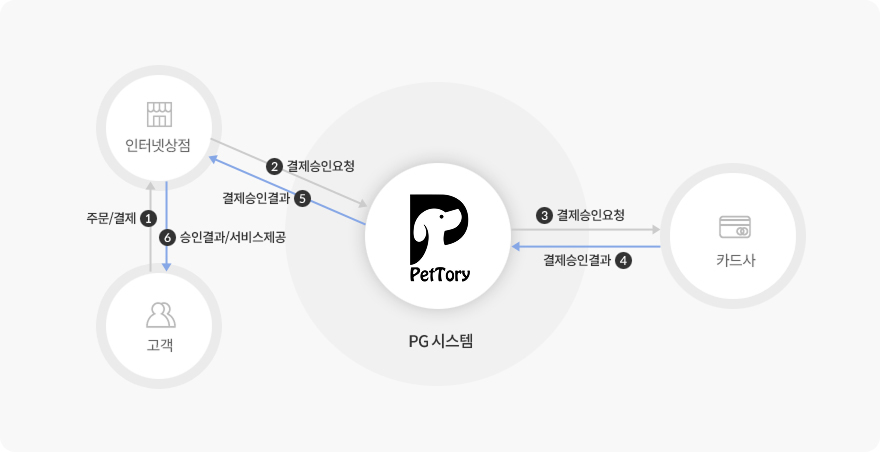전자결제 흐름도