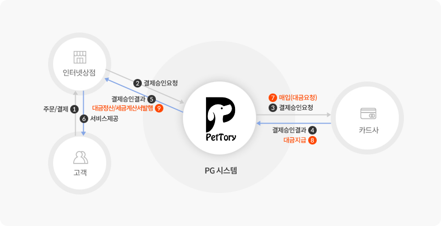 정산시스템 흐름도