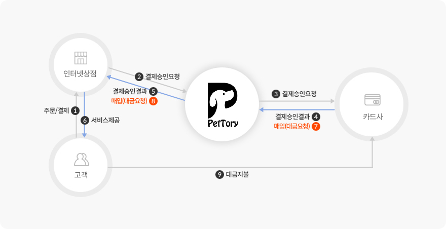 서비스 흐름도