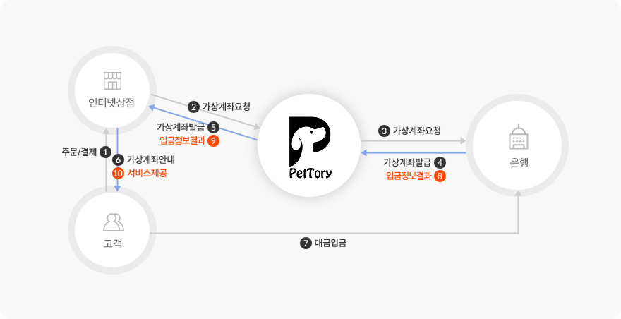서비스 흐름도