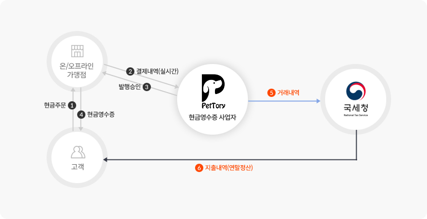 현금영수증 서비스 흐름도