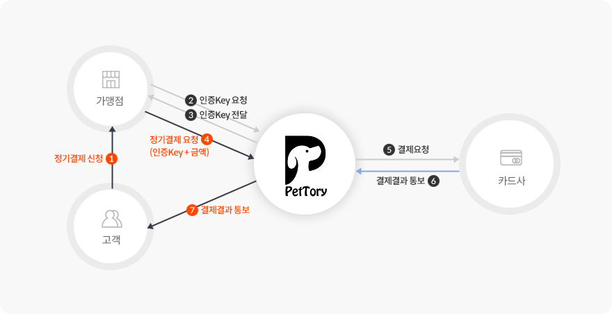 정기결제 서비스 흐름도